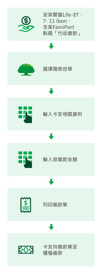 用卡及繳款須知 信用卡介紹 信用卡 國泰世華銀行