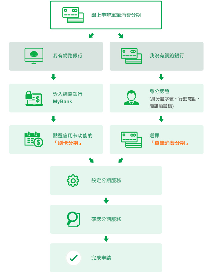 單筆消費分期 信用卡分期 信用卡理財 信用卡 國泰世華銀行