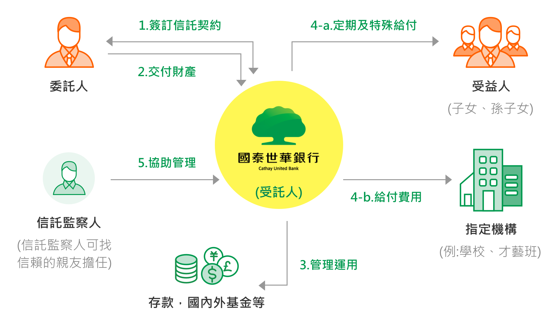 子女保障信託 - 個人信託 - 信託規劃 - 財富管理 - 國泰世華銀行 - Cathay United Bank