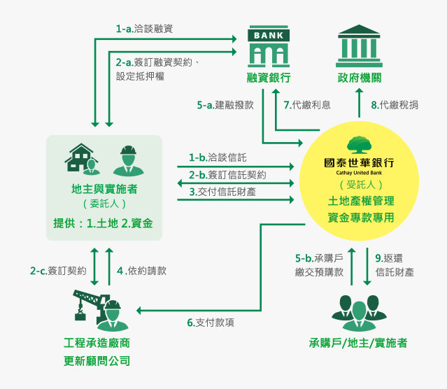 不動產信託 信託服務 法人信託 企業金融 國泰世華銀行