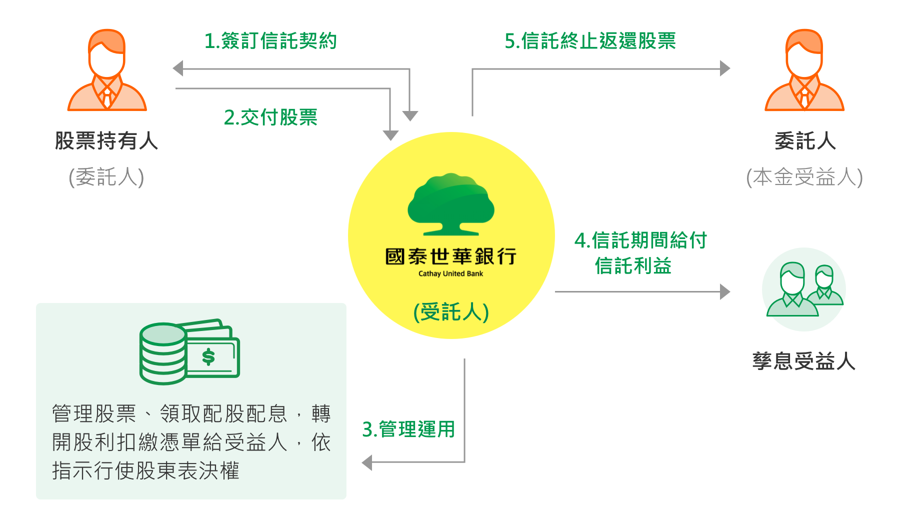 股利贈與信託 - 個人信託 - 信託規劃 - 財富管理 - 國泰世華銀行 - Cathay United Bank