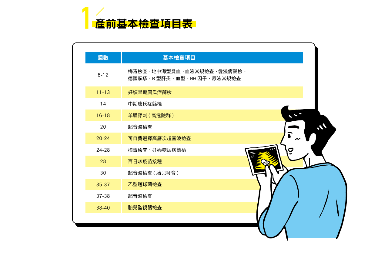 產前基本檢查項目表