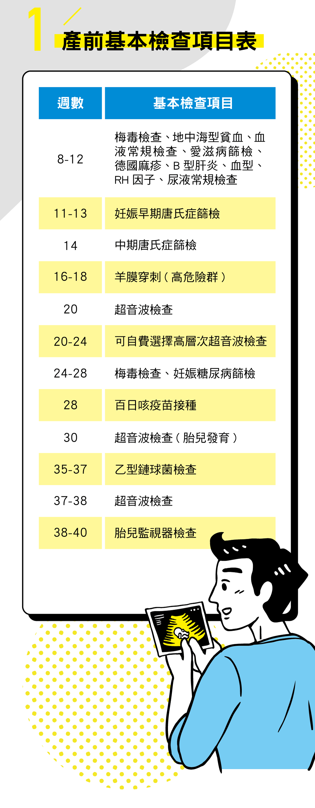 產前基本檢查項目表