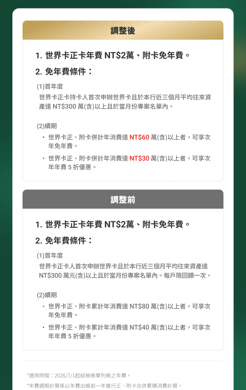 國泰世華世界卡免年費條件調整通知