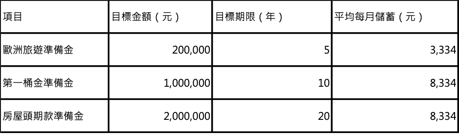 每月儲蓄金額試算