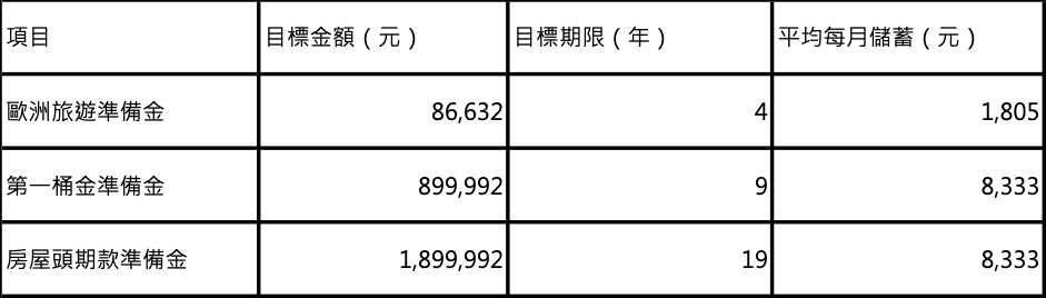 每月儲蓄金額試算