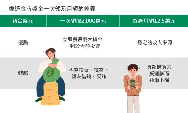 人生選擇題：獎金一次拿，還是月領到老？