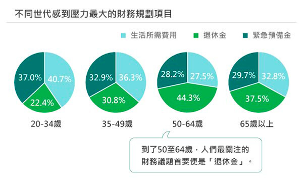 資料來源：國泰人壽人生風險趨勢調查報告。
