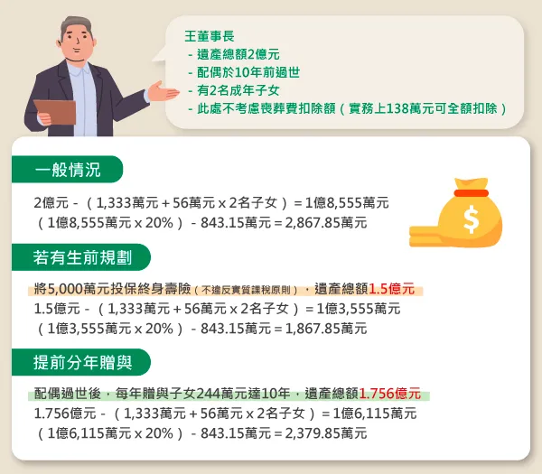 提前規劃的節稅策略