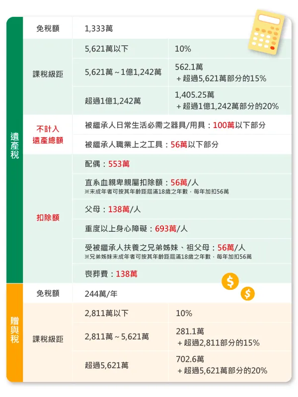 114年遺贈稅標準