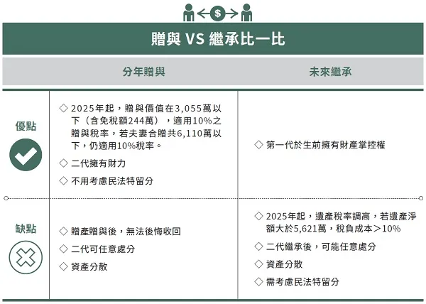 114年遺贈稅標準